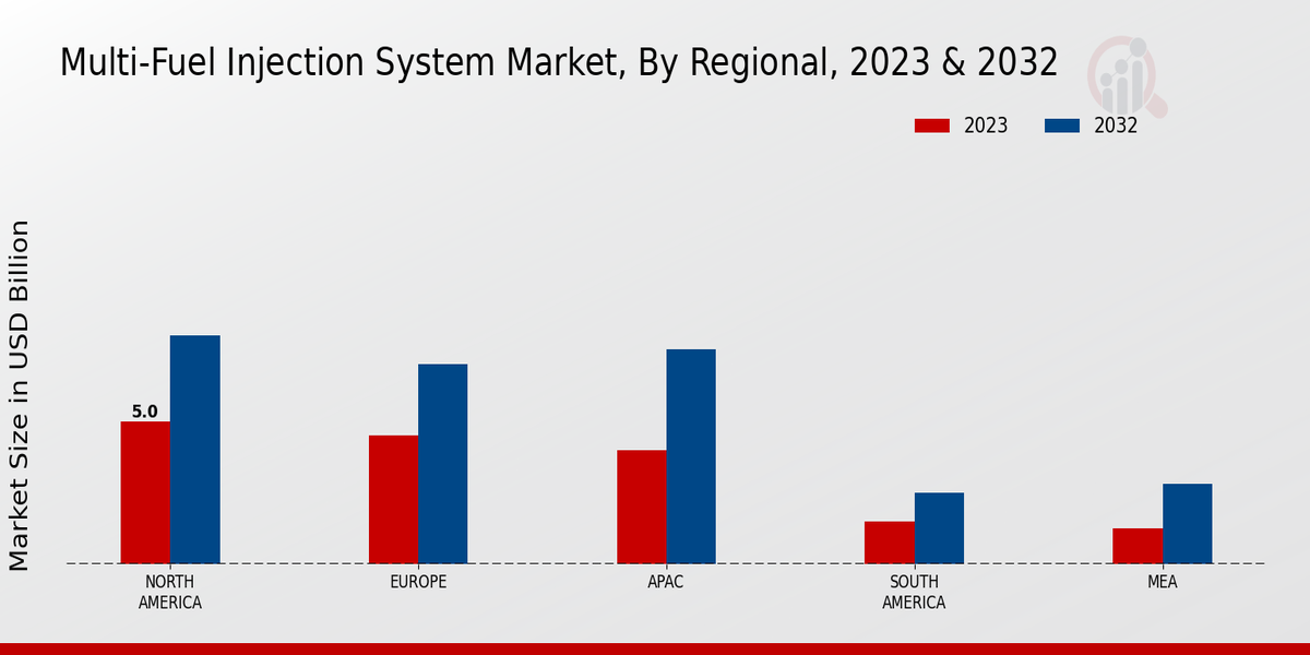 Multi-Fuel Injection System Market Regional Insights