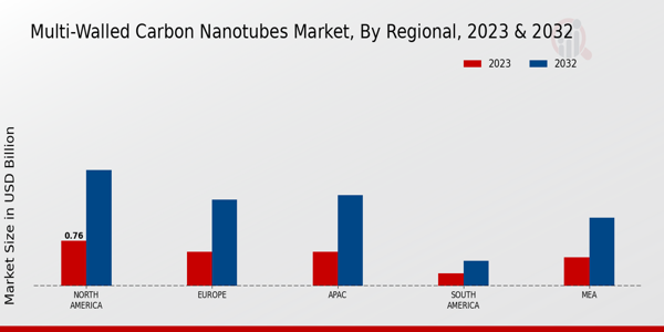 Multi-walled Carbon Nanotubes Market Regional Insights