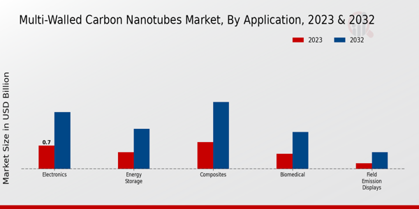 Aperçu du type de marché des nanotubes de carbone à parois multiples