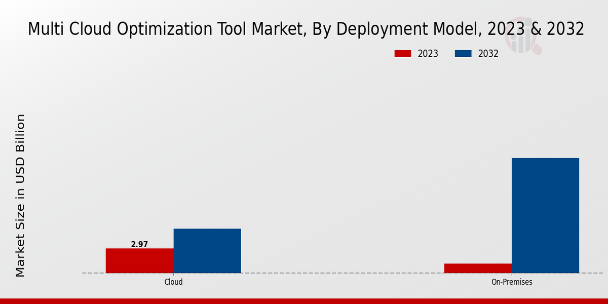 Multi Cloud Optimization Tool Market Deployment Model