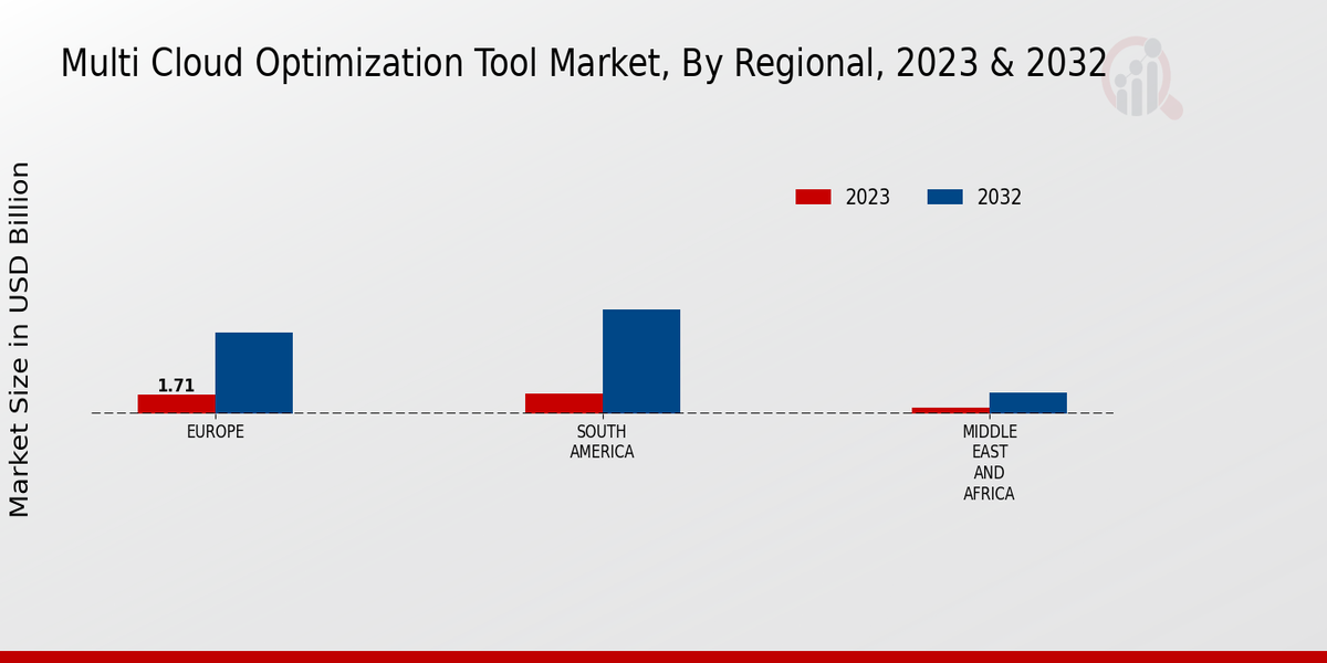 Multi Cloud Optimization Tool Market Regional