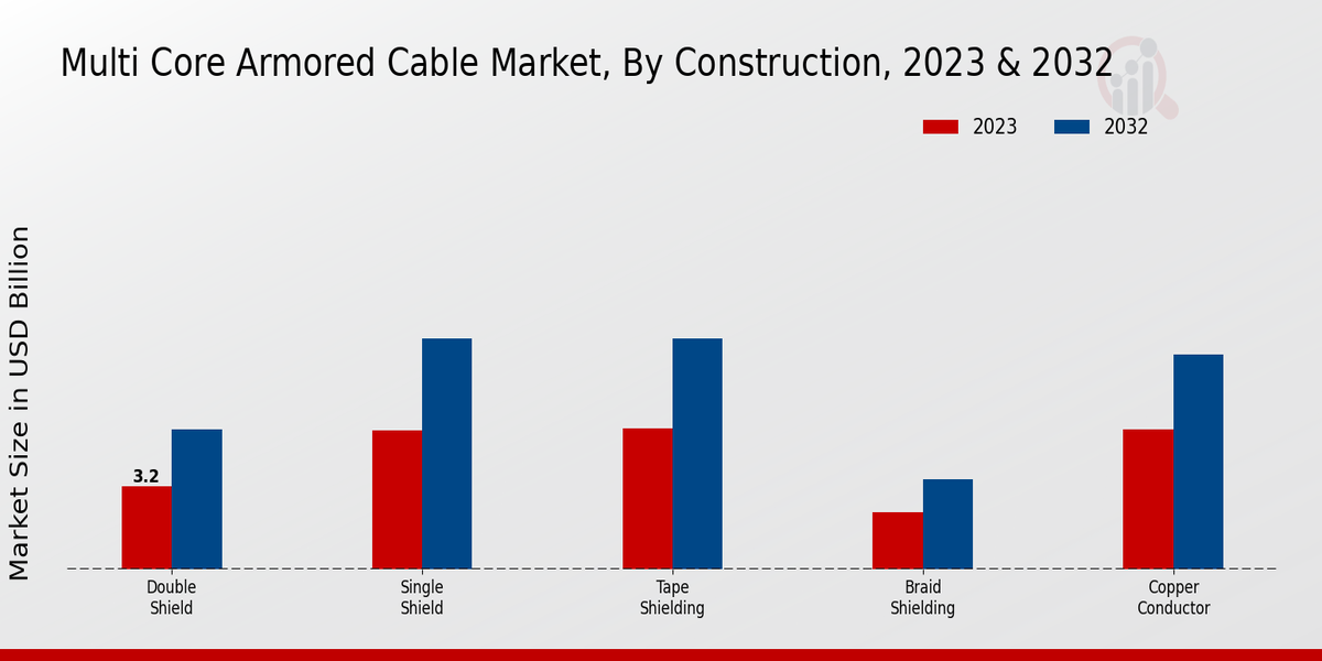 Multi Core Armored Cable Market Construction