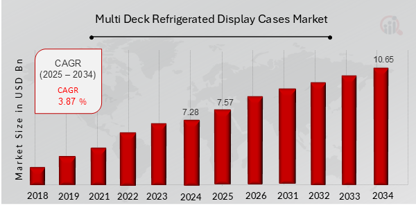 Multi Deck Refrigerated Display Cases Market Overview Chart