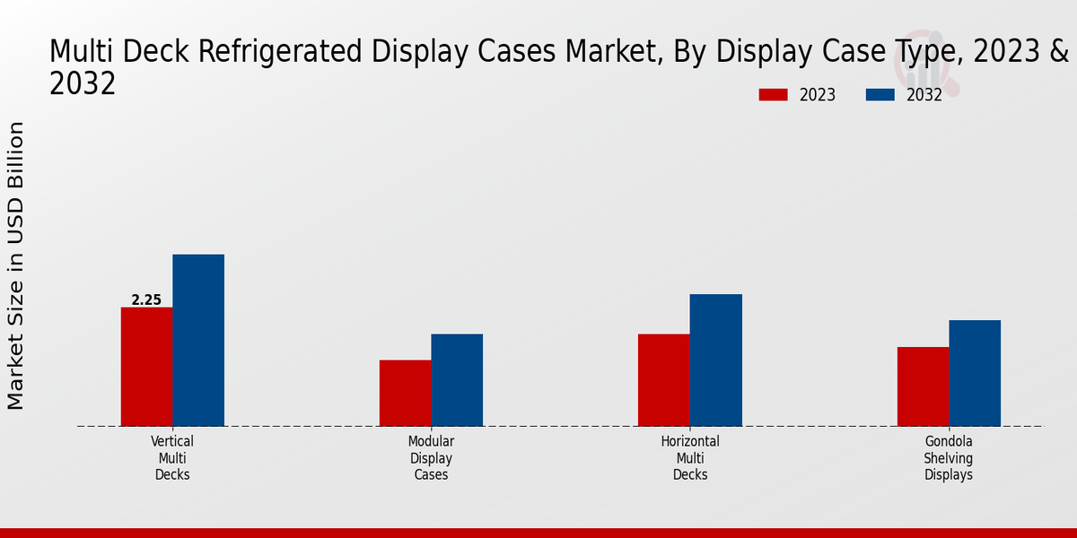 Multi Deck Refrigerated Display Cases Market By Display Case Type 
