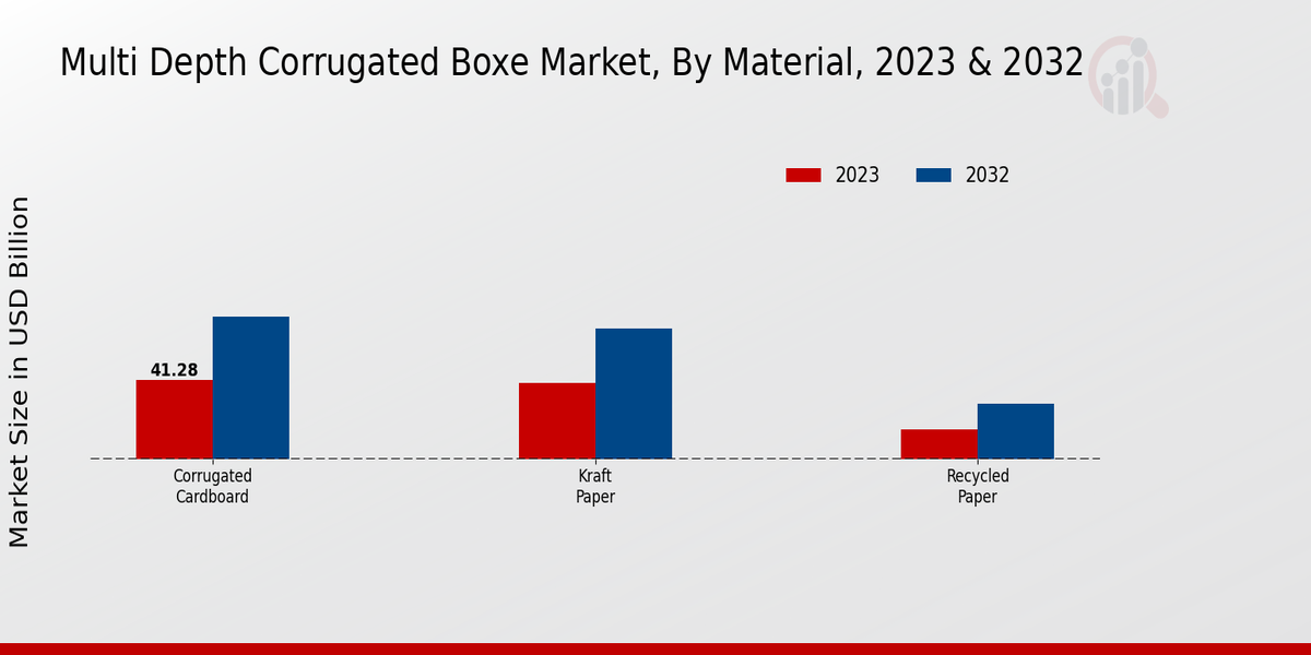 Multi Depth Corrugated Boxes Market Material Insights  