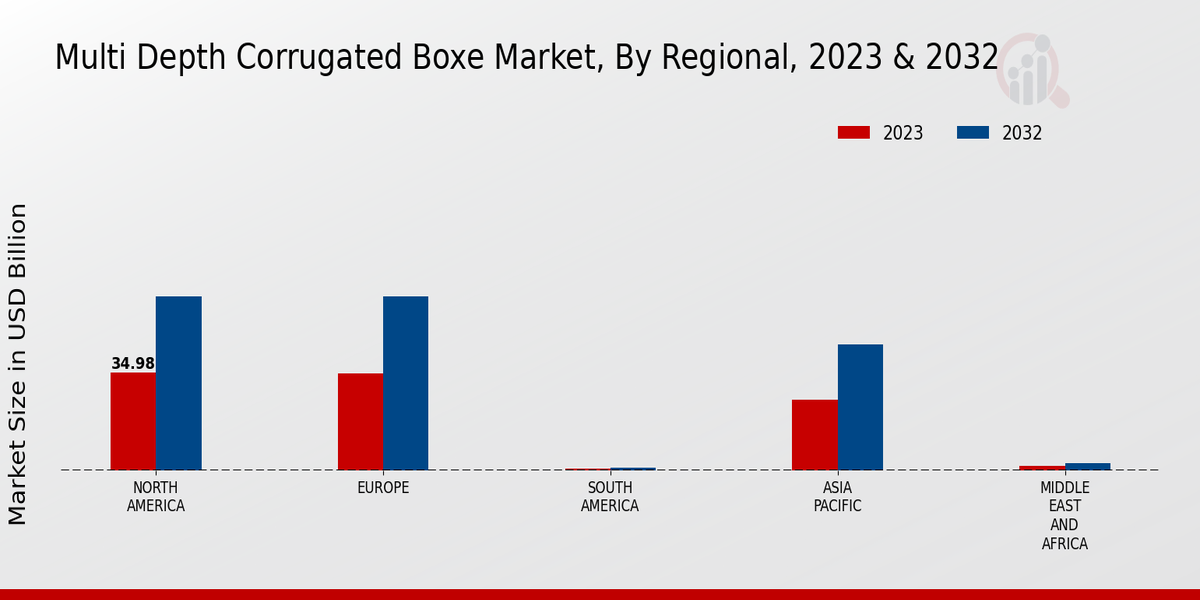 Multi Depth Corrugated Boxes Market Regional Insights  