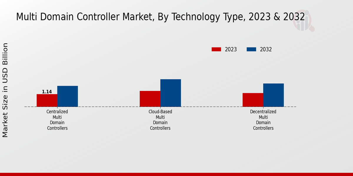 Multi Domain Controller Market Technology Type Insights