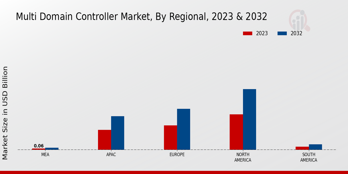 Multi Domain Controller Market Regional Insights