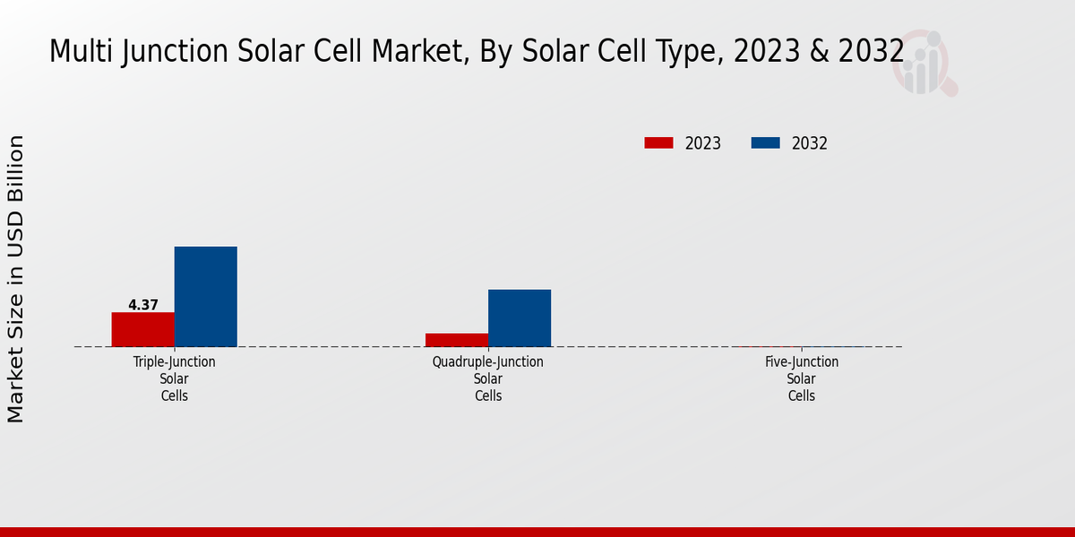 Multi Junction Solar Cell Market Solar Cell Type Insights