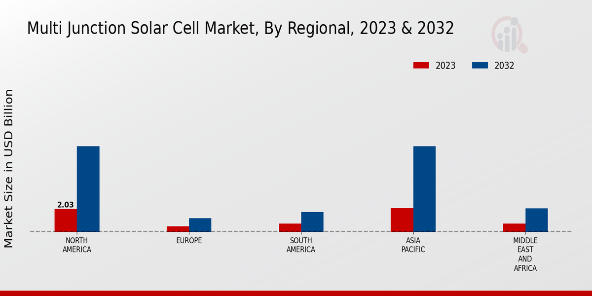 Multi Junction Solar Cell Market Regional Insights