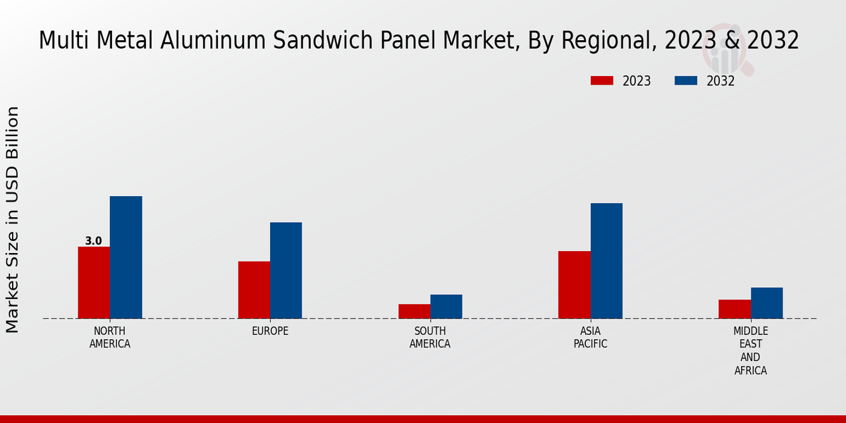 Multi Metal Aluminum Sandwich Panel Market Regional Insights