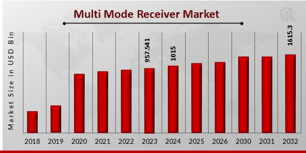 Multi Mode Receiver Market