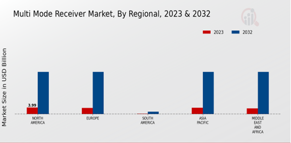 Multi Mode Receiver Market By Regional 2023-2032