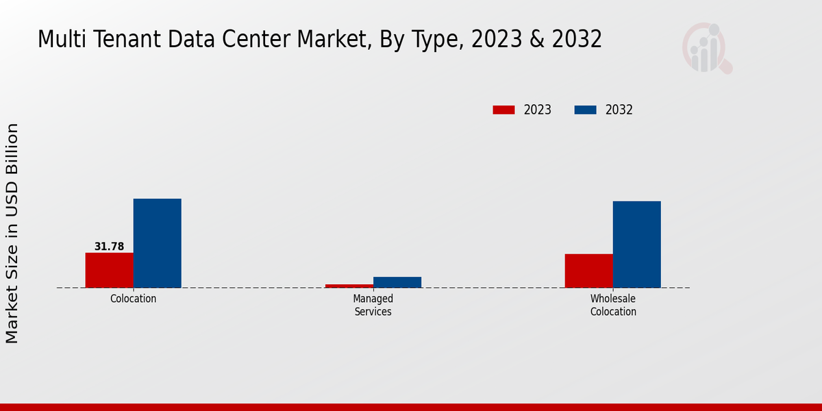 Multi-Tenant Data Center Market Type Insights   