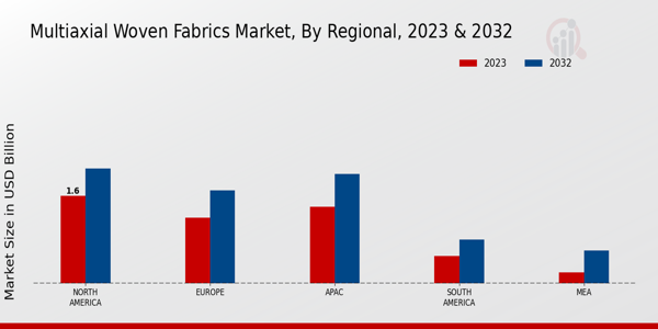 Multiaxial Woven Fabrics Market 3