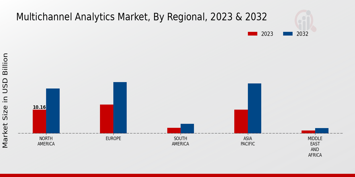 Multichannel Analytics Market Regional Insights