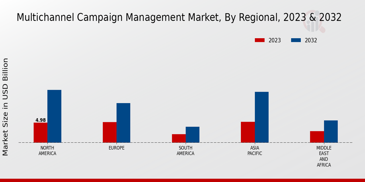 Multichannel Campaign Management Market By Region