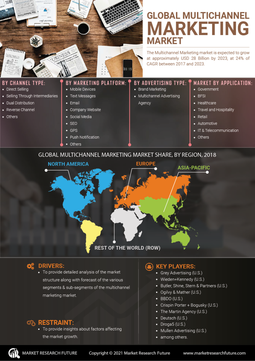 Multichannel Marketing Market Research Report- Global Forecast 2035 Infographic
