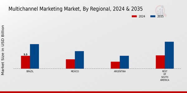Multichannel Marketing Market Regional Insights