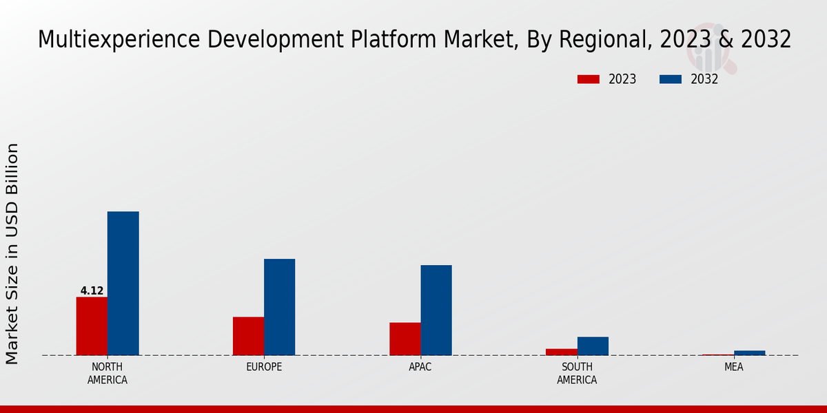 Multi-experience Development Platform Market Regional Insights 