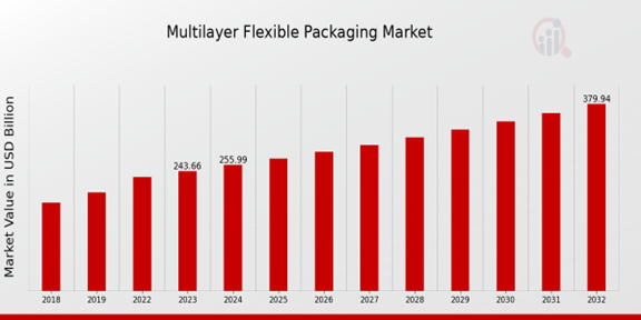 Multilayer Flexible Packaging Market Overview