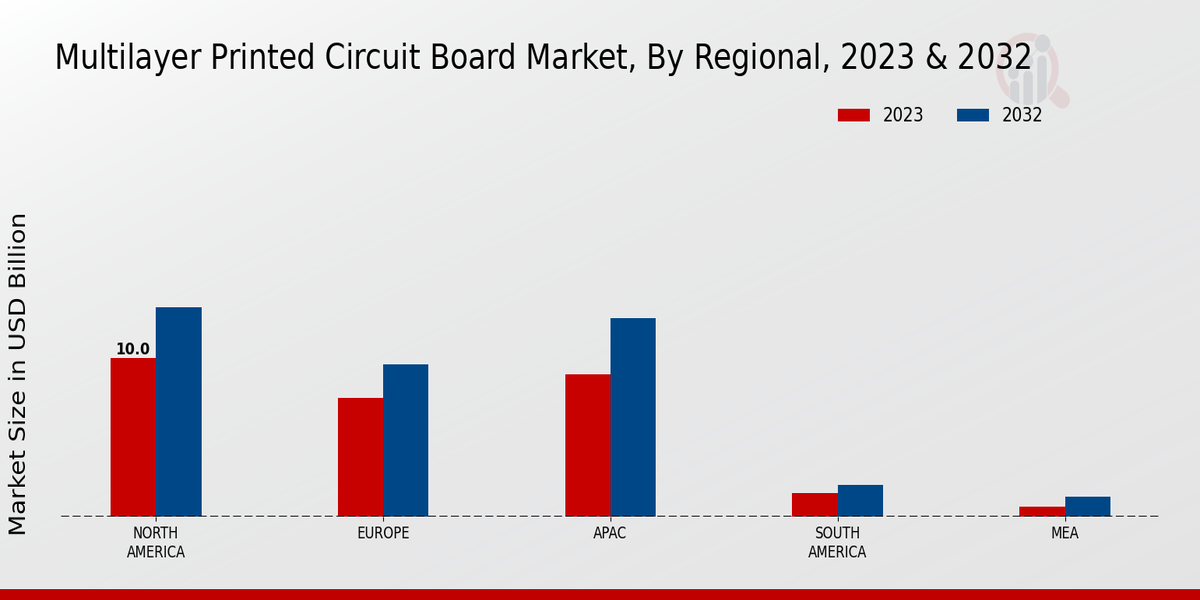 Multilayer Printed Circuit Board Market Regional Insights  