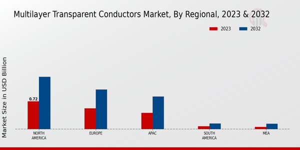 Multilayer Transparent Conductors Market Regional Insights