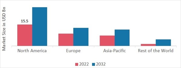 Multimedia Chipset Market SHARE BY REGION 2022 (USD Billion)