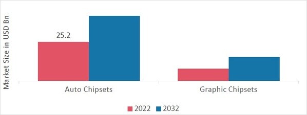 Multimedia Chipset Market by Type, 2022 & 2032 (USD Billion)