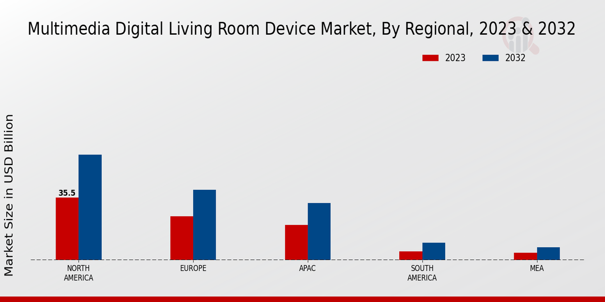 Multimedia Digital Living Room Device Market Regional Insights  