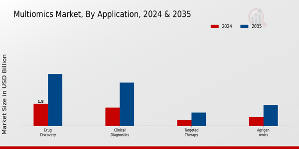 Multiomics Market Application Insights