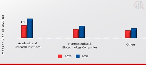  Multiomics, by End User, 2023 & 2032