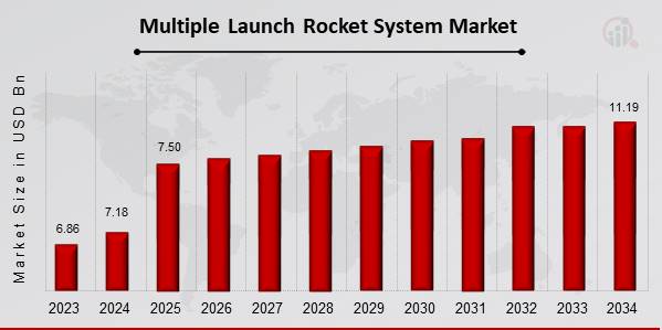 Marktübersicht für Multiple Launch Rocket-Systeme