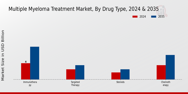 Multiple Myeloma Treatment Market Segment