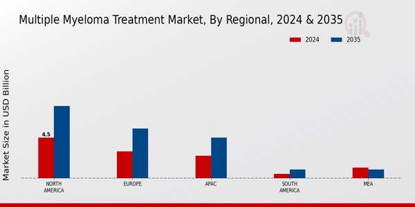 Multiple Myeloma Treatment Market Region
