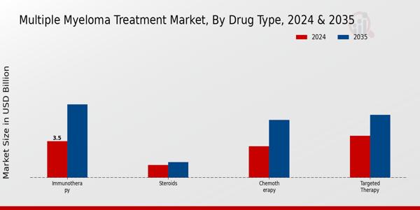 Multiple Myeloma Treatment Market Drug Type Insights