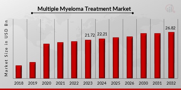 Multiple Myeloma Treatment Market Overview 