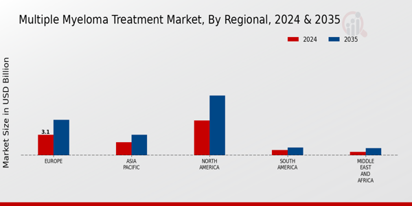 Multiple Myeloma Treatment Market Regional Insights