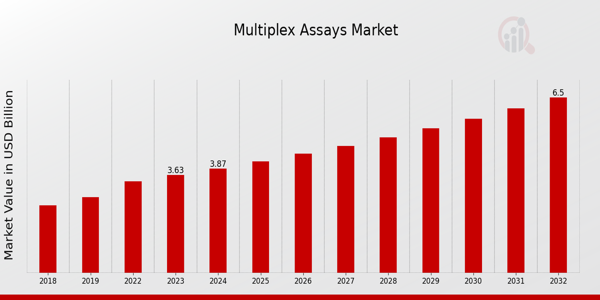 Global Multiplex Assays Market Overview