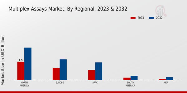 Multiplex Assays Market Regional Insights