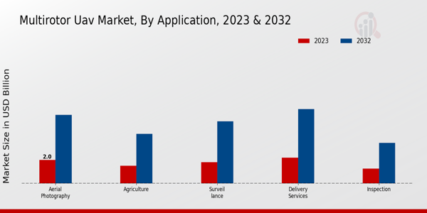 Multirotor Uav Market ,By Application 2024 & 2032