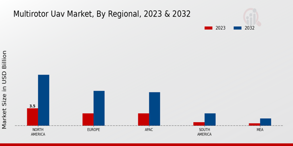 Multirotor Uav Market ,By Regional 2024 & 2032