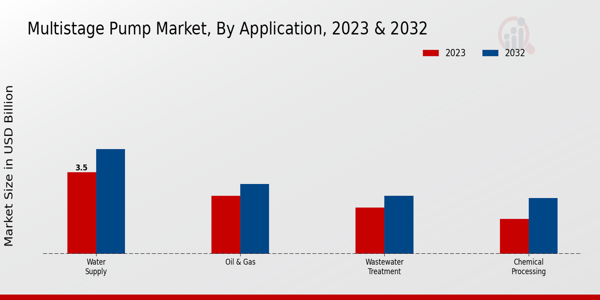 Multistage Pump Market Application