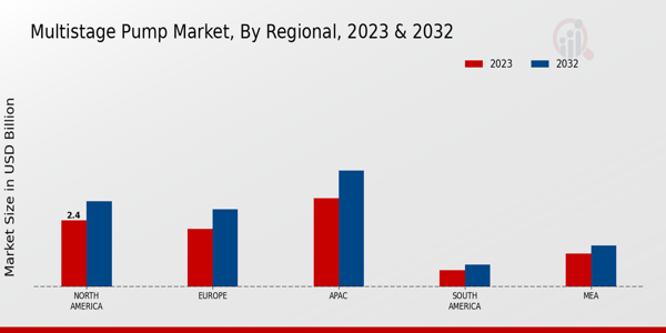 Multistage Pump Market Regional