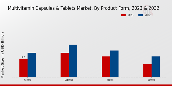 Multivitamin Capsules and Tablets Market Product Form Insights