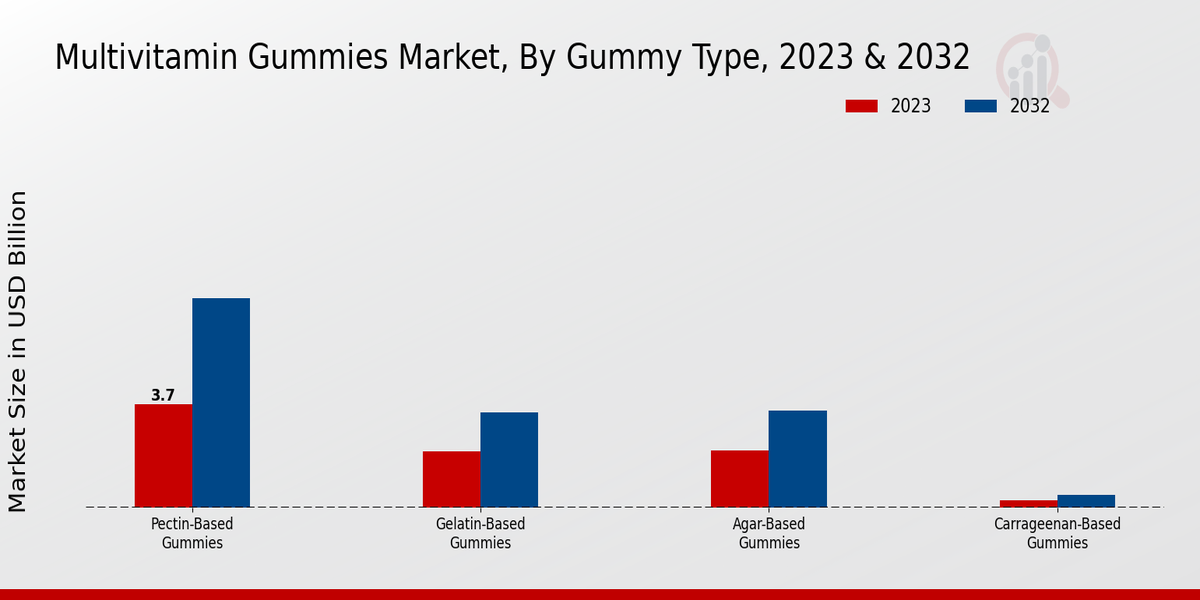 Multivitamin Gummies Market Gummy Type Insights