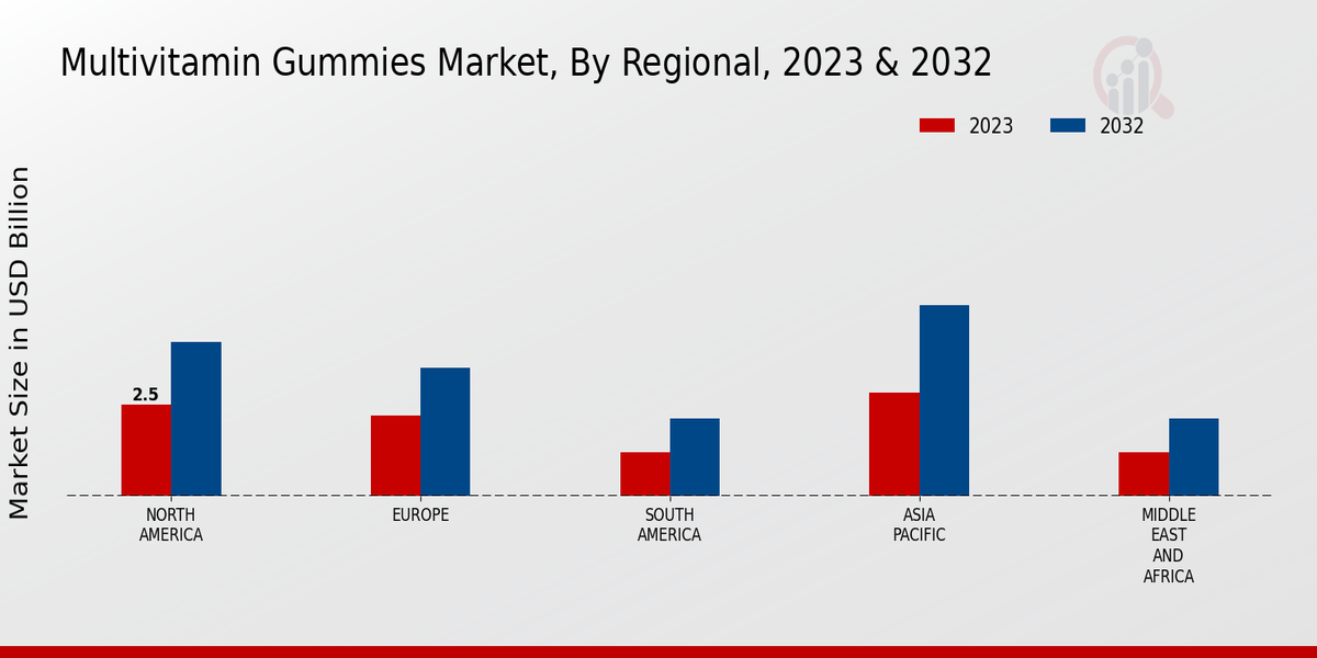 Multivitamin Gummies Market Regional Insights