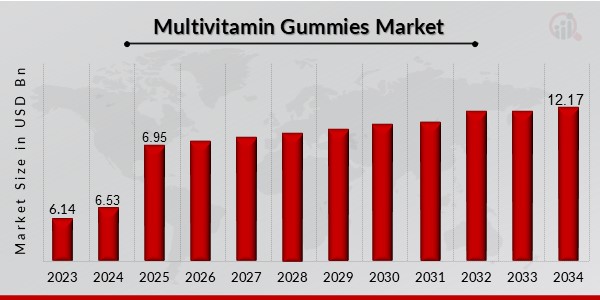 Multivitamin Gummies Market Overview