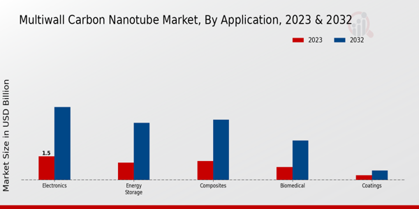 Multi-wall Carbon Nanotube Market Application