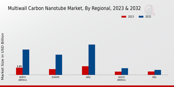 Multi-wall Carbon Nanotube Market Regional